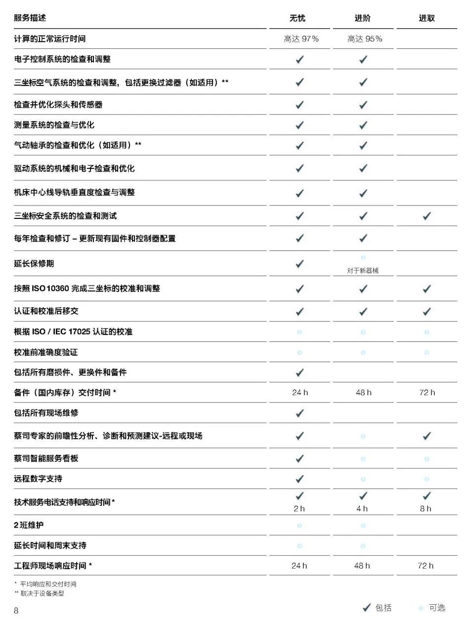 丰台丰台蔡司丰台三坐标维保